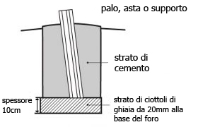 Pole installation diagram - firm ground